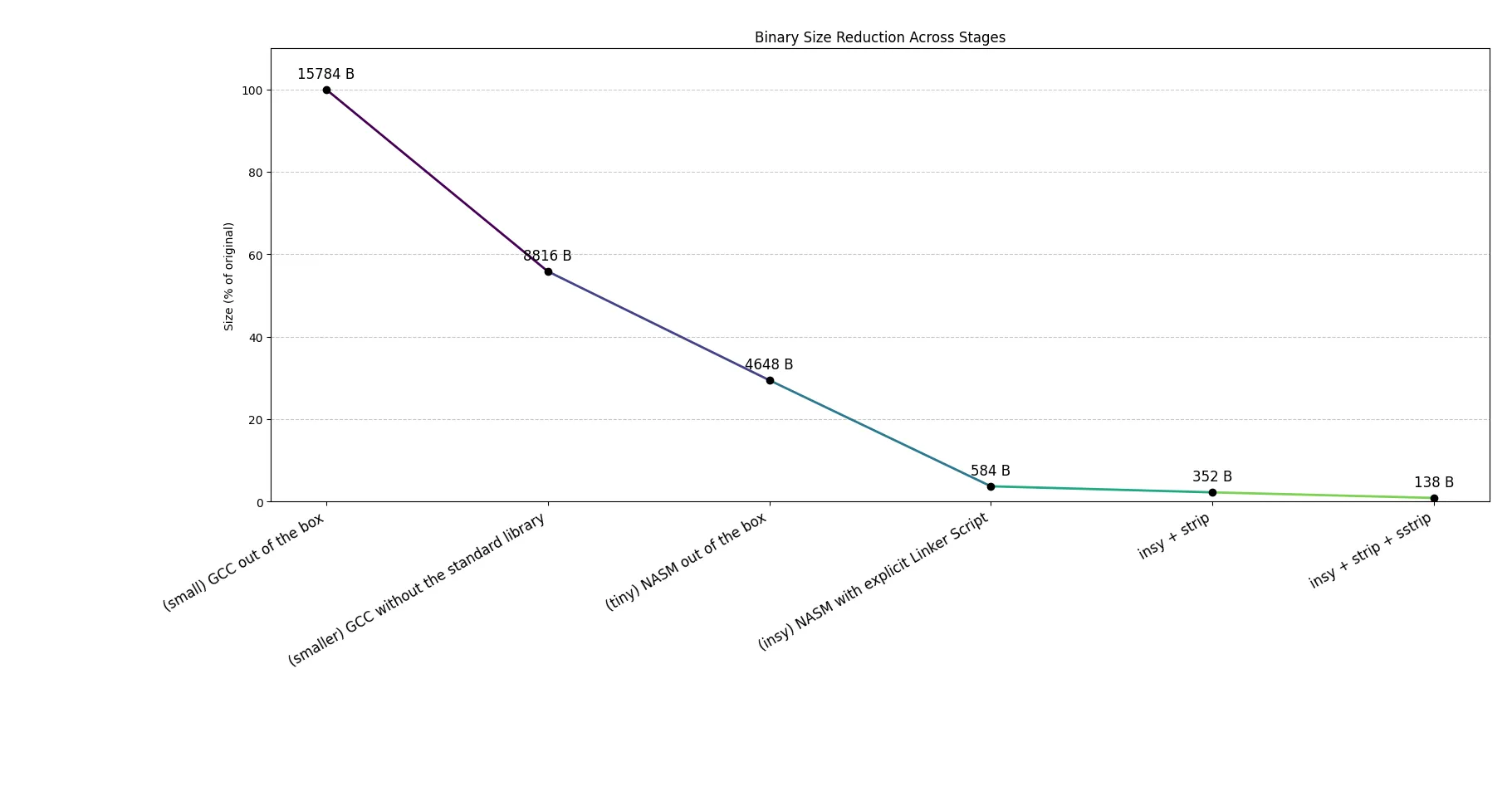 elf_size_graph
